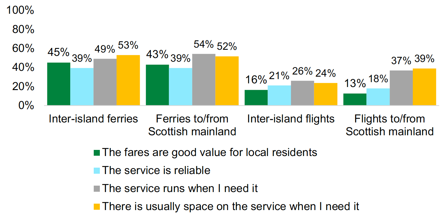 This is a clustered column chart showing the percentage of respondents who agree with statements about the value, reliability, and availability of services for public transport of different types. It shows that the reliability, value and availability of ferries and flights are often criticised by islanders.