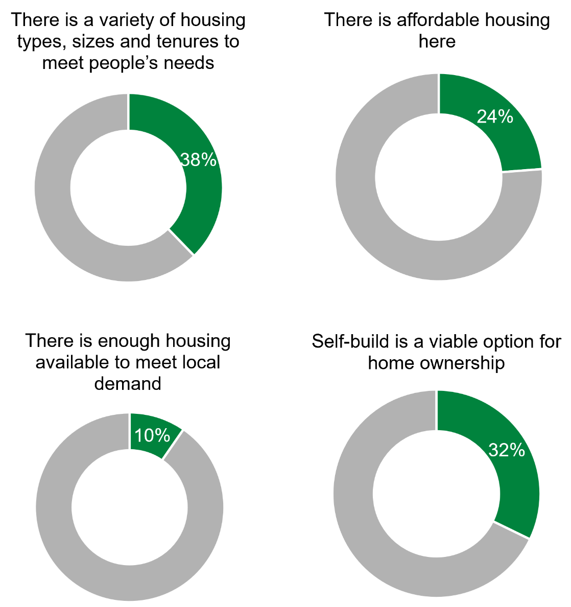 This figure comprises four donut charts showing the percentage of respondents that agreed with the following statements about housing. These are as follows: There is a variety of housing types, sizes, and tenures to meet people's needs, 38%; There is affordable housing here, 24%; There is enough housing available to meet local demand, 10%; Self-build is a viable options for home ownership, 32%