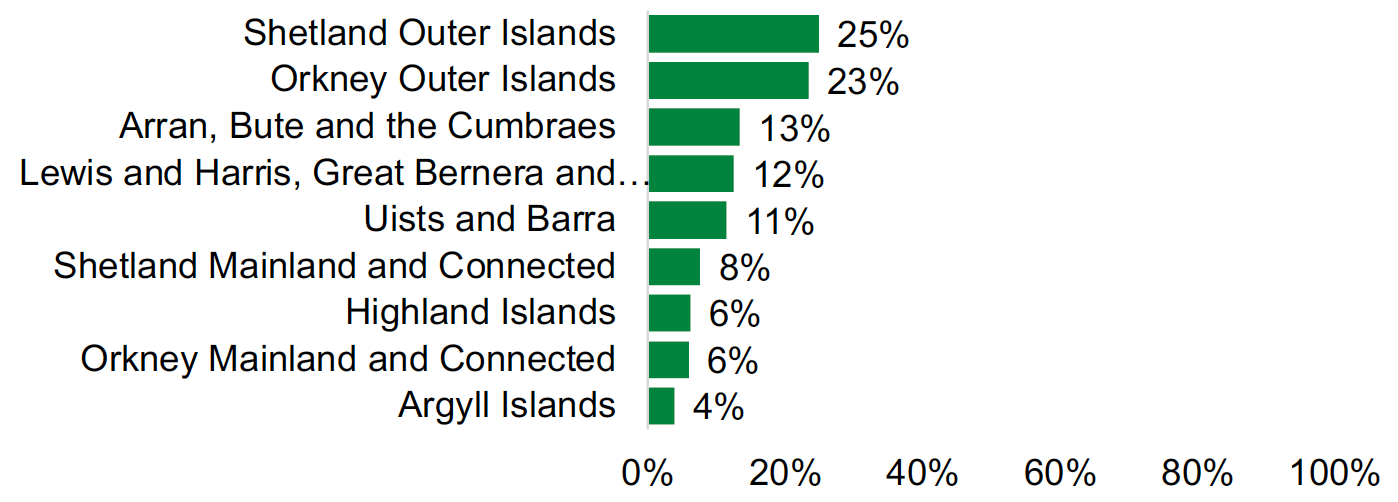 This is a bar chart showing the percentage of respondents that agreed there is enough housing available to meet local demand. These are listed as follows.: Shetland Outer Islands, 25%; Orkney Outer Islands, 23%; Arran, Bute and the Cumbraes, 13%; Lewis and Harris, Greater Benera and Scalpay, 12%; Uists and Barra, 11%; Shetland Mainland and Connected, 8%; Highland Islands, 6%; Orkney Mainland and Connected, 6%; Argyll Islands, 4%