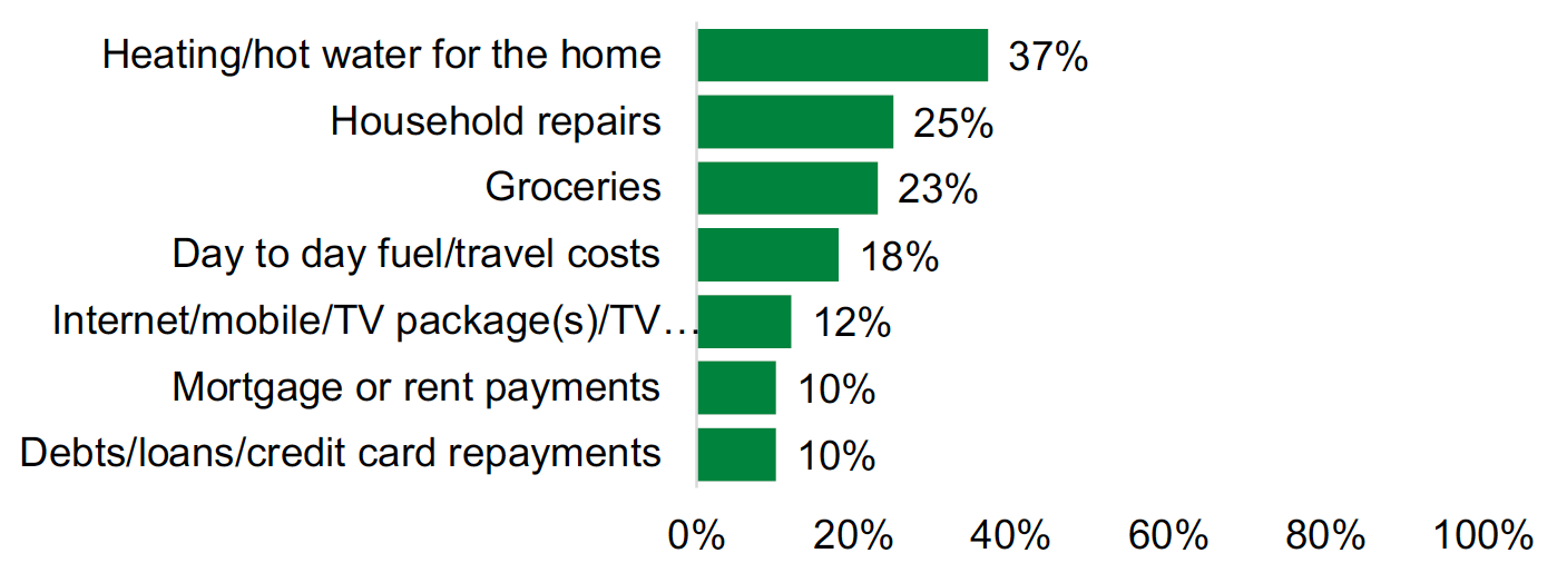 This is a bar chart showing percentage of respondents that cited they were concerned about paying for the following household costs over the next 3 months. These are listed as follows: Heating/hot water for the home, 37%; Household repairs, 25%; Groceries, 23%; Day to day travel/fuel costs, 18%; Internet/mobile/TV package(s)/TV licence, 12%; Mortgage or rent payments, 10%; Debts/loans/credit card repayments, 10%