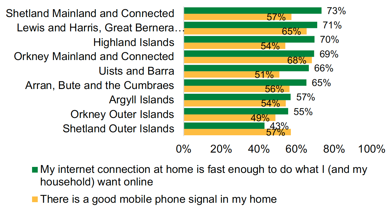 This is a bar chart showing the percentage of respondents who agreed with the statements ‘My internet connection at home is fast enough to do what I (and my household) want online’ and ‘There is a good mobile phone signal in my home’ by island region. It shows that satisfaction with digital connectivity varies across the island regions.