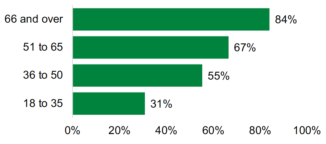 This is a bar chart showing the percentage of respondents who agree that it is important to have an active landline by age group. These are listed as follows: 66 and over, 84%; 51 to 65, 67%; 36 to 50, 55%; 18 to 35, 31%