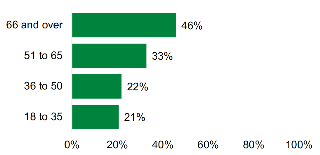 This is a bar chart showing the percentage of respondents who reported having a mental or physical health condition or illness expected to last 12 months or longer by age. These are listed as follows: 66 and over, 46%; 51 to 65, 33%; 36 to 50, 22%; 18-35, 21%