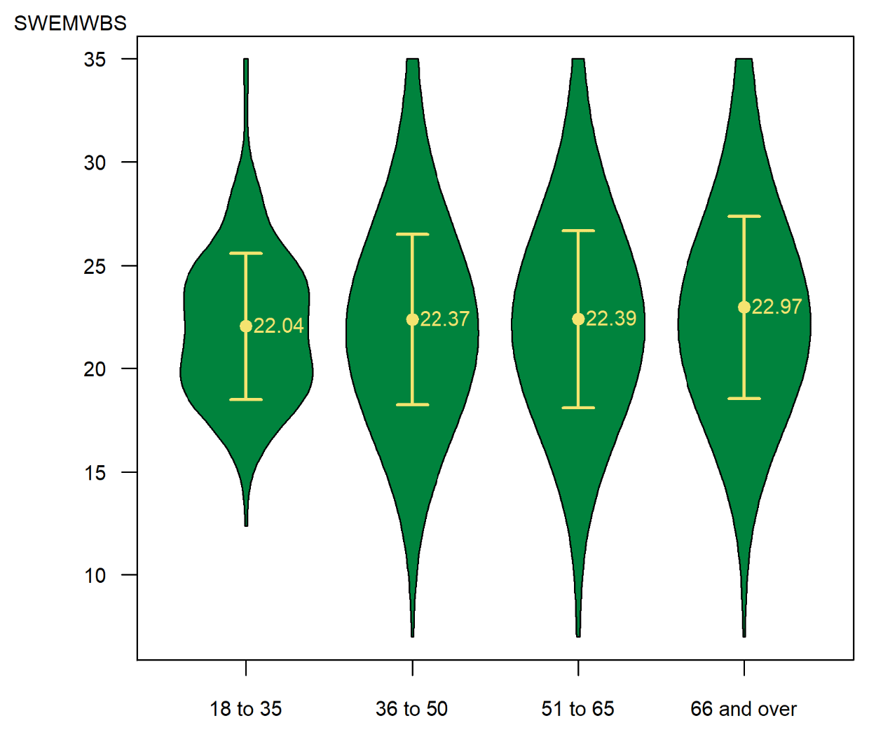 This is a  graph showing the distribution of SWEMWBS scores by age group. A point highlights the mean score and a line represents one standard deviation above and below the mean. The mean scores are as follows: 18-35, 22.04; 36-50, 22.37; 51-65, 22.39; 66 and over, 22.97