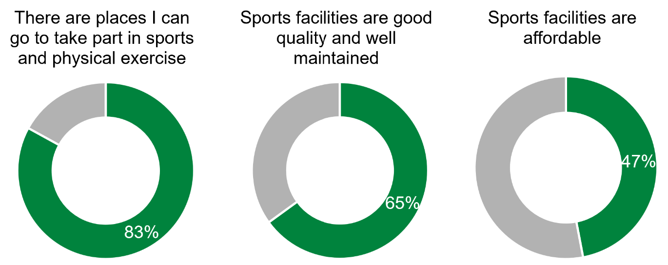 This figure comprises three donut charts showing the percentage of respondents who agree with the following statements about local sports facilities. These are as follows: There are places I can go to take part in sports and physical exercise, 83%; Sports facilities are affordable, 47%; Sports facilities are good quality and well maintained, 65%