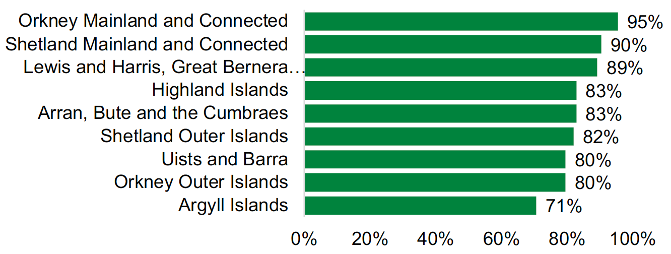 This is a bar chart showing the percentage of respondents who agreed that ‘I can readily access a range of fruit and vegetables that I want to eat where I live’ by island region. These are listed as follows: Orkney Mainland and Connected, 95%; Shetland Mainland and Connected, 90%; Lewis and Harris, Greater Bernera and Scalpay, 89%; Highland Islands, 83%; Arran, Bute and the Cumbraes, 83%; Shetland Outer Islands, 82%; Uists and Barra, 80%; Orkney Outer Islands, 80%; Argyll Islands, 71%