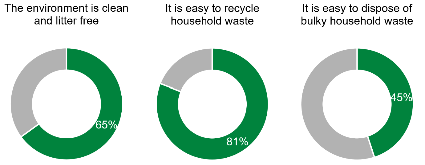 This figure comprises three donut charts showing the percentage of respondents that agree with the following statements about their local environment. These are as follows: The environment is clean and litter free, 65%; It is easy to recycle household waste, 81%; It is easy to dispose of bulky household waste, 45%