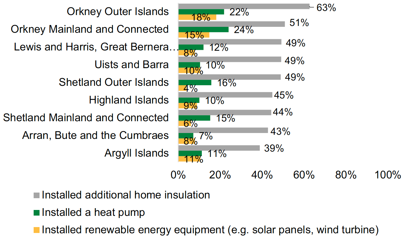 This is a bar chart showing the percentage of respondents that have installed home energy improvements including, home insulation, a heat pump and renewable energy equipment by island region. It shows that Islanders in Orkney are particularly active in environmental home improvements. Between 39% and 63% of islanders have added home insulation Between 7% and 24% of islanders have installed a heat pump and between 4% and 18% of islanders have installed renewable energy equipment.