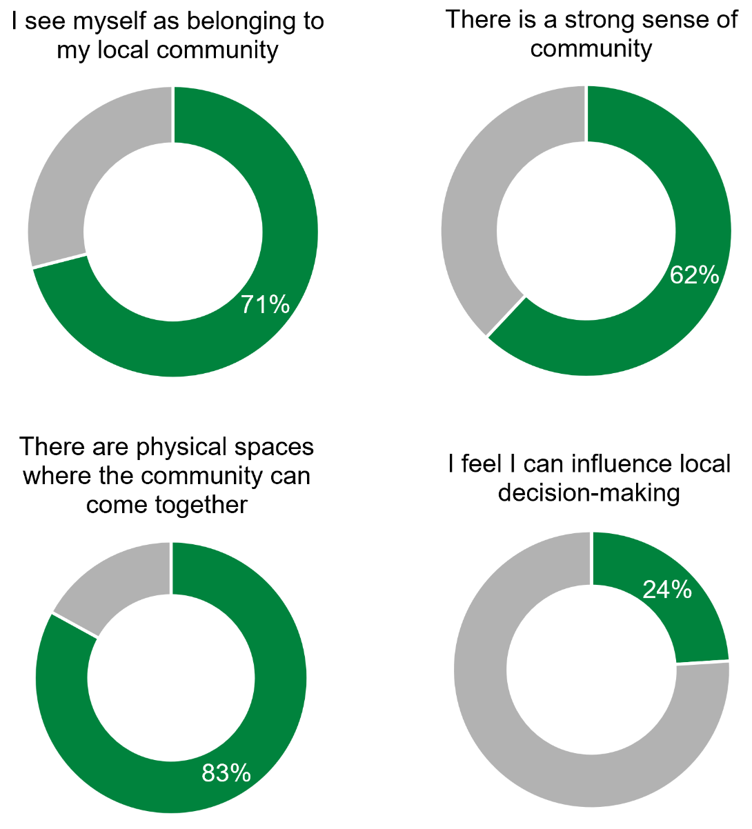 This figure comprises four donut charts showing the percentage of respondents who agreed with the following statements about their local community. These are as follows: I feel I can influence local decision-making, 24%; There is a strong sense of community, 62%; There are physical spaces where the community can come together (e.g. community halls), 83%; I see myself as belonging to my local community, 71%