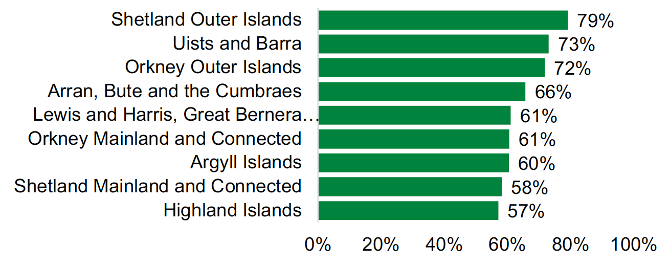 This is a bar chart showing the percentage of respondents who reported there is a strong sense of community in the local area by island region. These are listed as follows: Shetland Outer Islands, 79%; Uists and Barra, 73%; Orkney Outer Islands, 72%; Arran, Bute and the Cumbraes, 66%; Lewis and Harris, Greater Bernera and Scalpay, 61%; Orkney Mainland and Connected, 61%; Argyll Islands, 60%; Shetland Mainland and Connected, 58%; Highland Islands, 57%