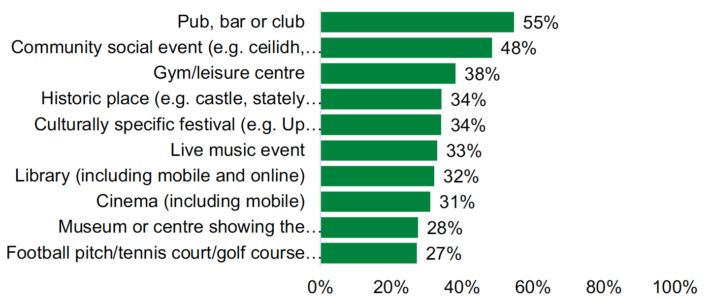 This is a bar chart showing the percentage of respondents that cited they go to these places of culture several times a year. These are listed as follows: Pub, bar or club, 55%; Community social event (e.g. ceilidh, fundraiser, Sunday Tea), 48%; Gym/leisure centre, 38%; Historic place (e.g. castle, stately home and grounds, battle or archaeological site), 34%; Culturally specific festival (e.g. Up Hella Aa, feis, agricultural shows, local gala days) 34%; Live music event, 33%; Library (including mobile and online) 32%; Cinema (including online) 31%; Museum or centre showing history, culture and heritage of the area, 28%; Football pitch, tennis court, golf course or similar sports facilities and clubs, 27%