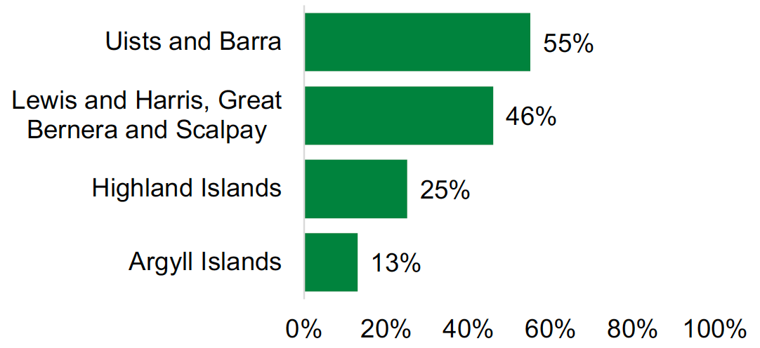 This is a bar chart showing the percentage of respondents that speak Gaelic by top four island regions. These are listed as follows: Uists and Barra, 55%; Lewis and Harris, Greater Bernera and Scalpay, 46%; Highland Islands, 25%; Argyll Islands, 13%