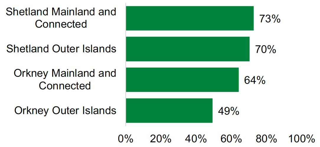 This is a bar chart showing the percentage of respondents that speak the local dialect by Shetland and Orkney island regions. These are listed as follows: Shetland Mainland and Connected, 73%; Shetland Outer Islands, 70%; Orkney Mainland and Connected, 64%; Orkney Outer Islands 49%