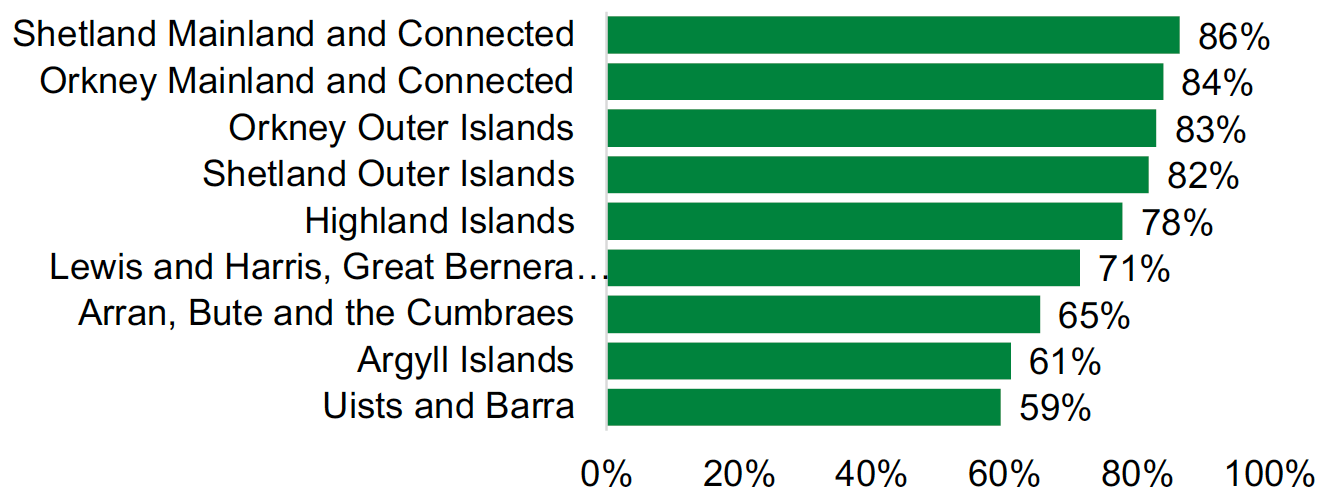 This is a bar chart showing the percentage of respondents that agreed they can access good quality primary school education for their children by island region. These are listed as follows: Shetland Mainland and Connected, 86%; Orkney Mainland and Connected, 84%; Orkney Outer Islands, 83%; Shetland Outer Islands 82%; Highland Islands, 78%; Lewis and Harris, Greater Bernera and Scalpay, 71%; Arran, Bute and the Cumbraes, 65%; Argyll Islands, 61%; Uists and Barra, 59%