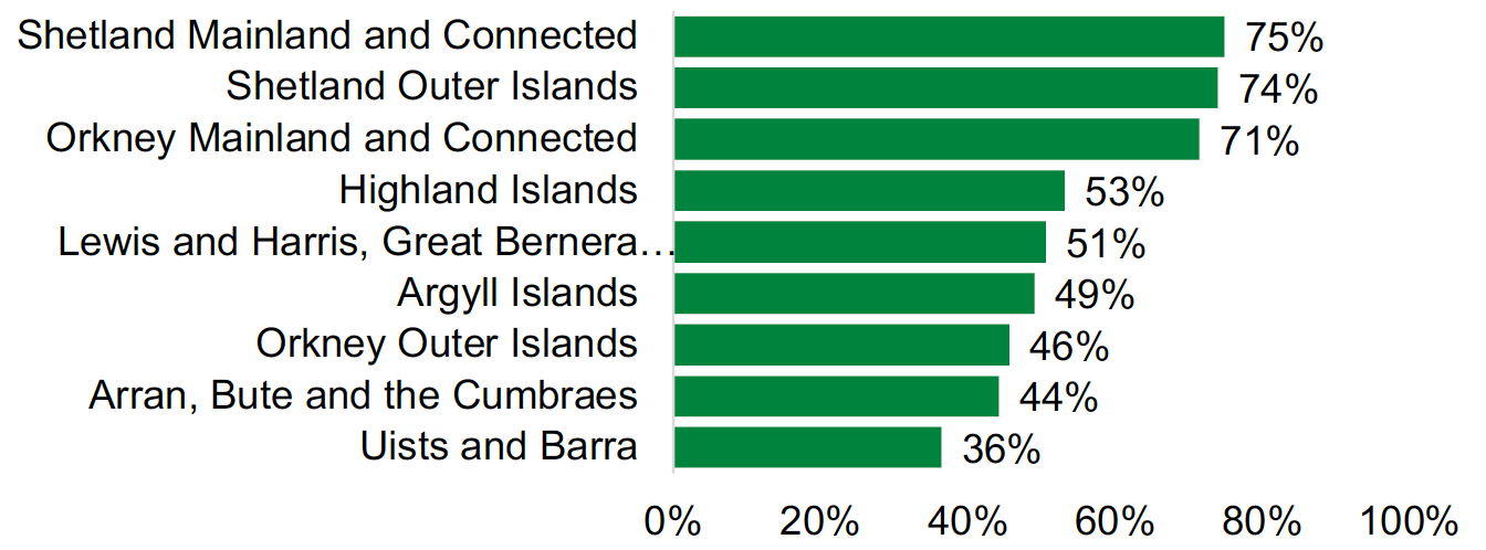 This is a bar chart showing the percentage of respondents that agreed they can access good quality secondary school education for their children by island region. These are listed as follows: Shetland Mainland and Connected, 75%; Shetland Outer Islands, 74%; Orkney Mainland and Connected, 71%; Highland Islands, 53%; Lewis and Harris, Greater Bernera and Scalpay, 51%; Argyll Islands, 49%; Orkney Outer Islands, 46%; Arran, Bute and the Cumbraes, 44%; Uists and Barra, 36%