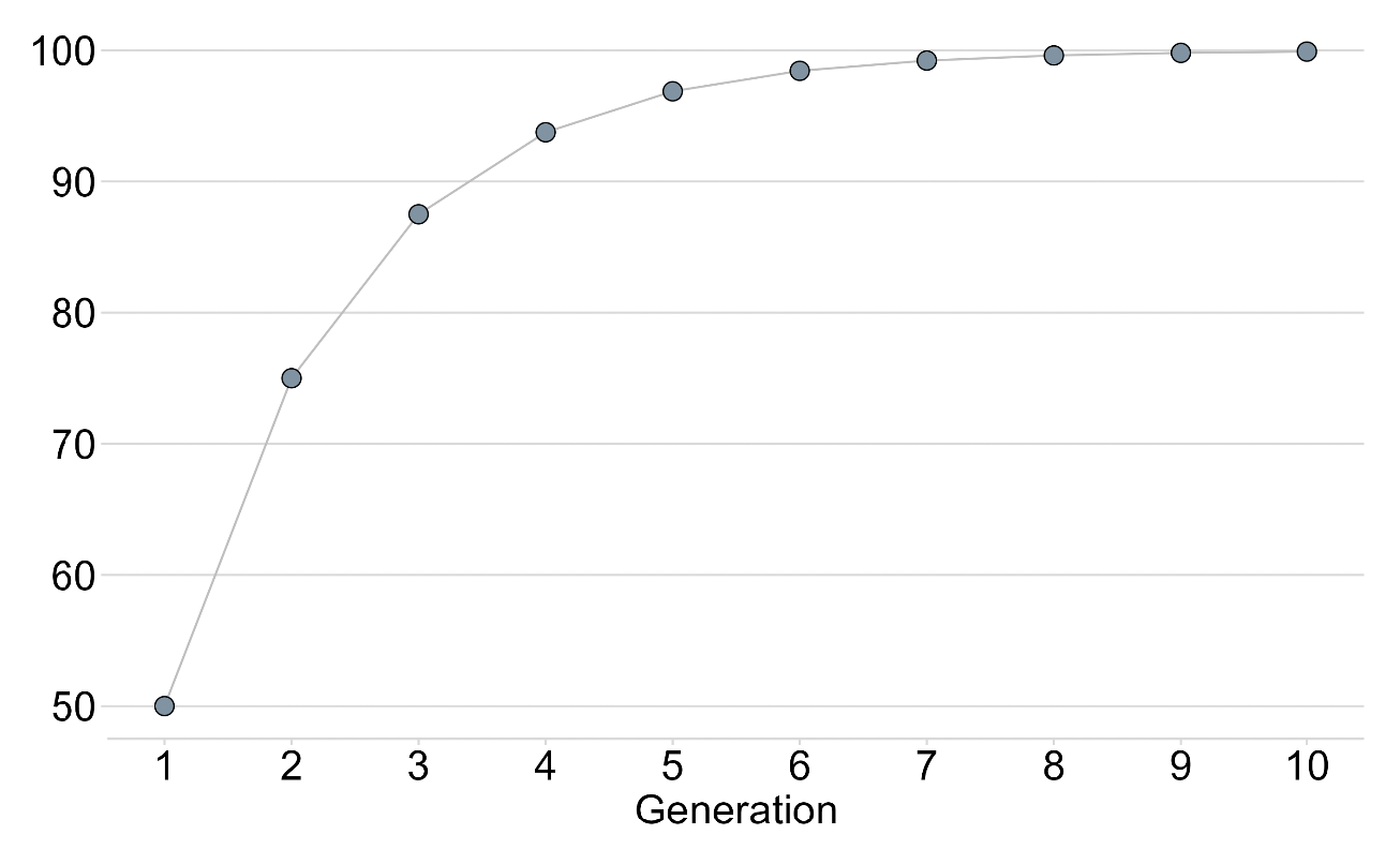 A graph showing the loss of non-native female genomic material over generations of multiple back-crossings with pure wild fish with an asymptote at around one hundred percent removal being reached at around seven generations