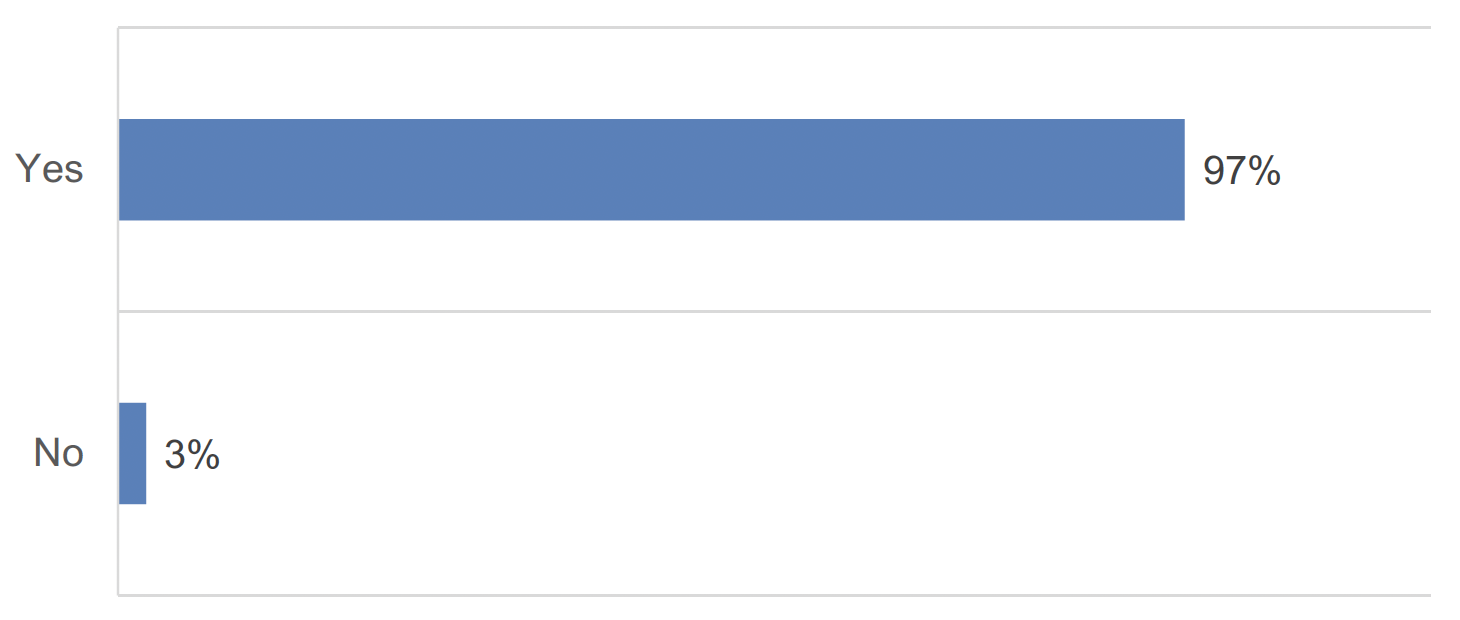 Horizontal bar chart showing the percentage of local authority settings which participate in the Scottish Milk and Healthy Snack Scheme. There was a total of 582 responses. In this figure the majority of settings responded “yes”.
