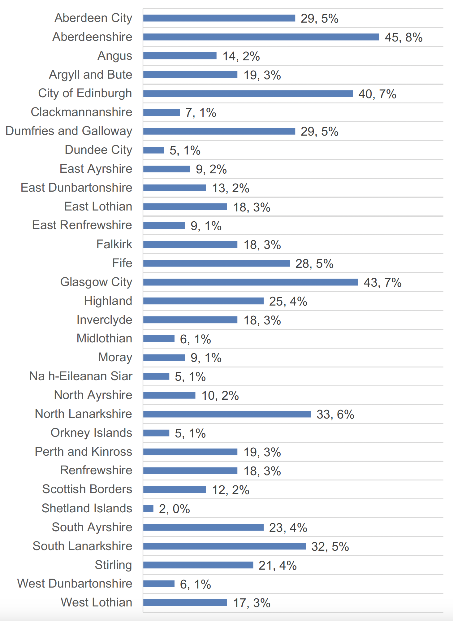 Horizontal bar chart showing the number of settings by local authority area where childcare settings are based. There was a total of 573 responses. In this figure the number of childcare settings across local authority areas ranges from 2 to 45.