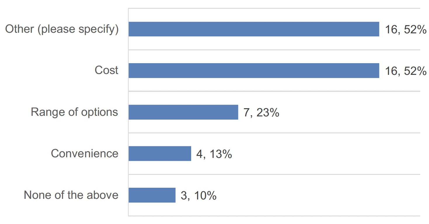 Horizontal bar chart showing what most influences decisions on how to source milk, specified non-dairy alternatives and healthy snacks. 31 out of 32 local authorities responded. In this figure “other” and “cost” are the most common responses, with “range of options”, “convenience” and “none of the above” with the least responses.