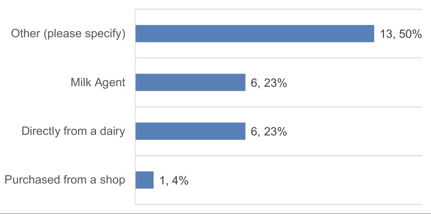 Horizontal bar chart showing how local authorities source milk supplied to childcare settings. There was a total of 26 responses. In this figure “other” is the most common response. Milk agent and direct from a dairy had a similar amount of responses. “Purchased from a shop” had the least responses.