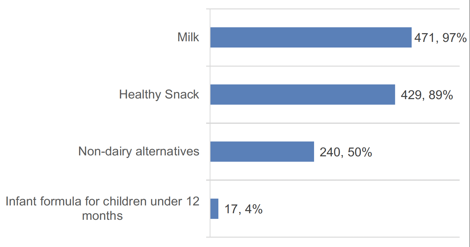 Horizontal bar chart showing the number of childcare settings which source milk, healthy snacks, non-dairy alternatives and infant formula for children under 12 months. There was a total of 484 responses. In this figure the vast majority of settings responded that they source milk, with slightly less sourcing healthy snack and less again sourcing non-dairy alternatives and infant formula.