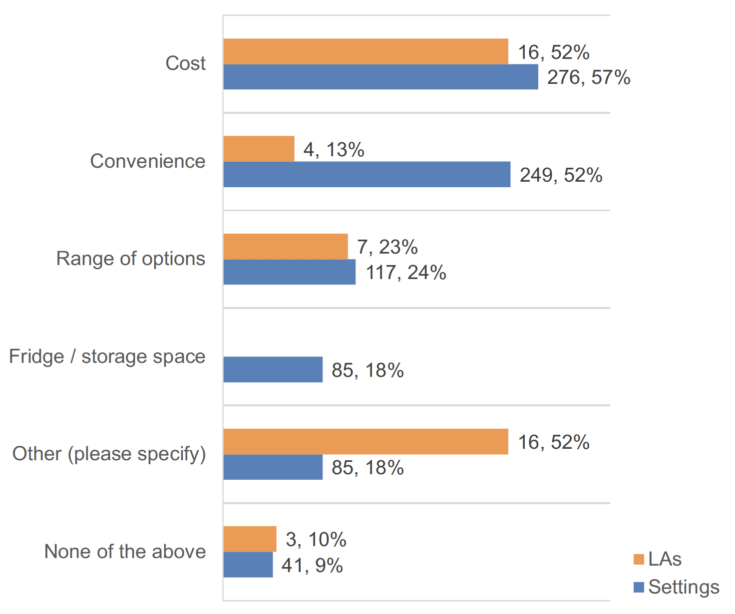 Horizontal bar chart showing what influences settings’ decisions on how they source milk, specified non-dairy alternatives and healthy snacks. There was a total of 481 responses. In this figure “cost” and “convenience” were the most common responses with “range of options”, “fridge/storage space”, “other” and “none of the above” with less responses. 