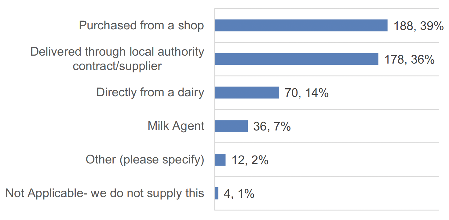 Horizontal bar chart showing how settings source dairy milk which includes cow, goat and sheep milk. There was a total of 488 responses. In this figure “purchased from a shop” and “delivered through local authority contract/supplier” were the most common responses with “direct from a dairy”, “milk agent”, “other” and “not applicable” with the least.