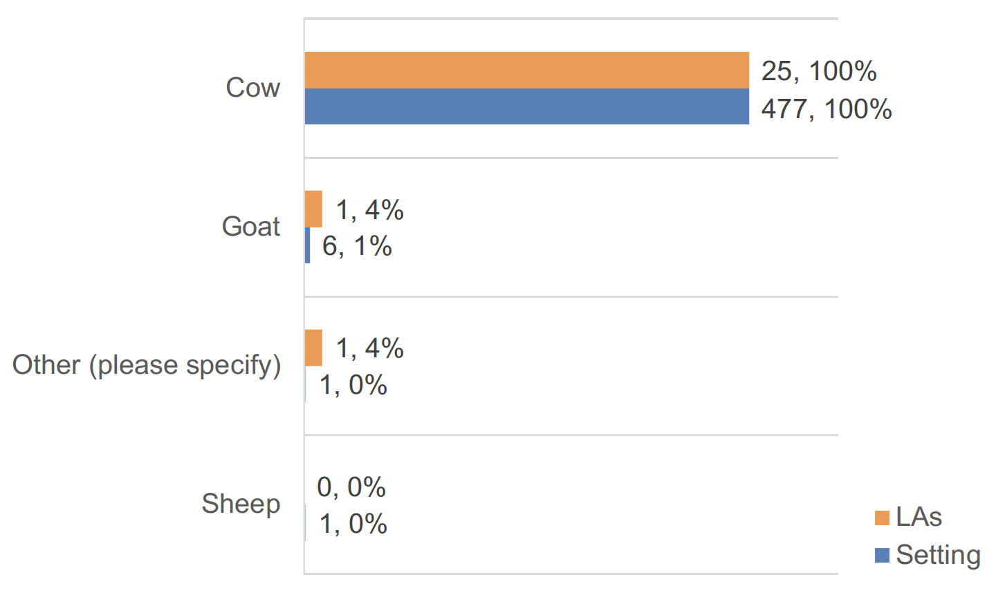 Horizontal bar chart showing which types of dairy milk settings provide. There was a total of 25 responses from local authorities and 477 responses from settings. In this figure the most common response was cow’s milk with goat, other and sheep milk with the least responses.