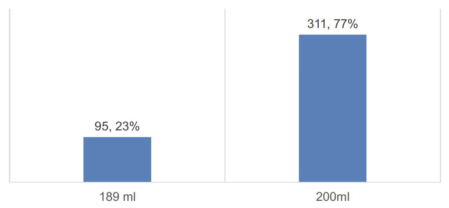 Vertical bar chart showing what size of container is used to provide milk in settings. There was a total of 406 responses. In this figure the most common response was 200ml sized containers as opposed to 189ml sized containers. 