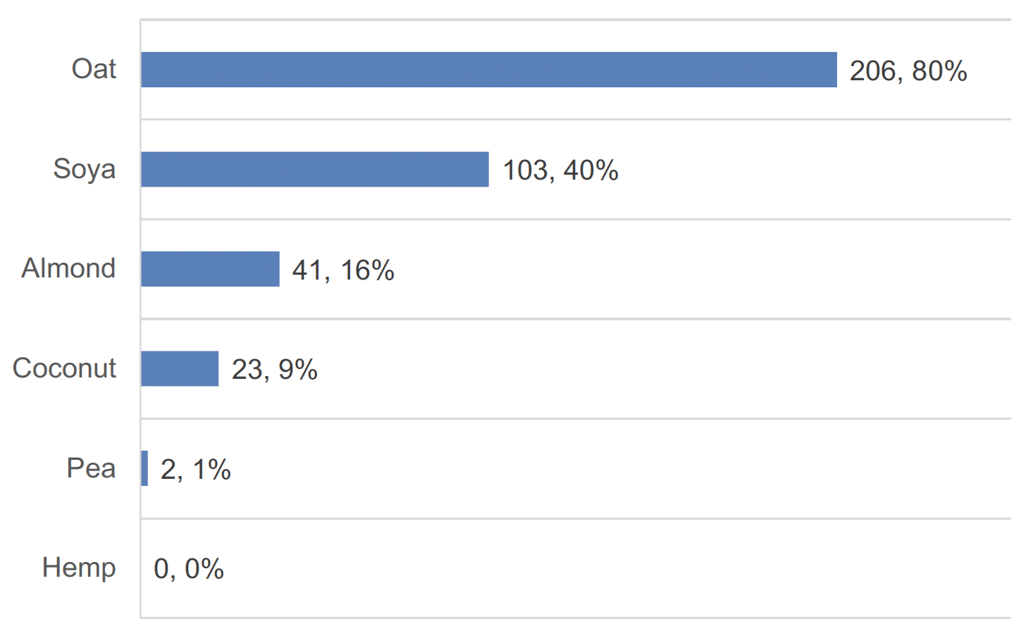 Horizontal bar chart showing which types of non-dairy alternative drinks have been provided to settings as part of the scheme. There was a total of 258 responses. In this figure oat milk has the most responses with soya, almond, coconut, pea with the least. There were no responses to hemp milk.