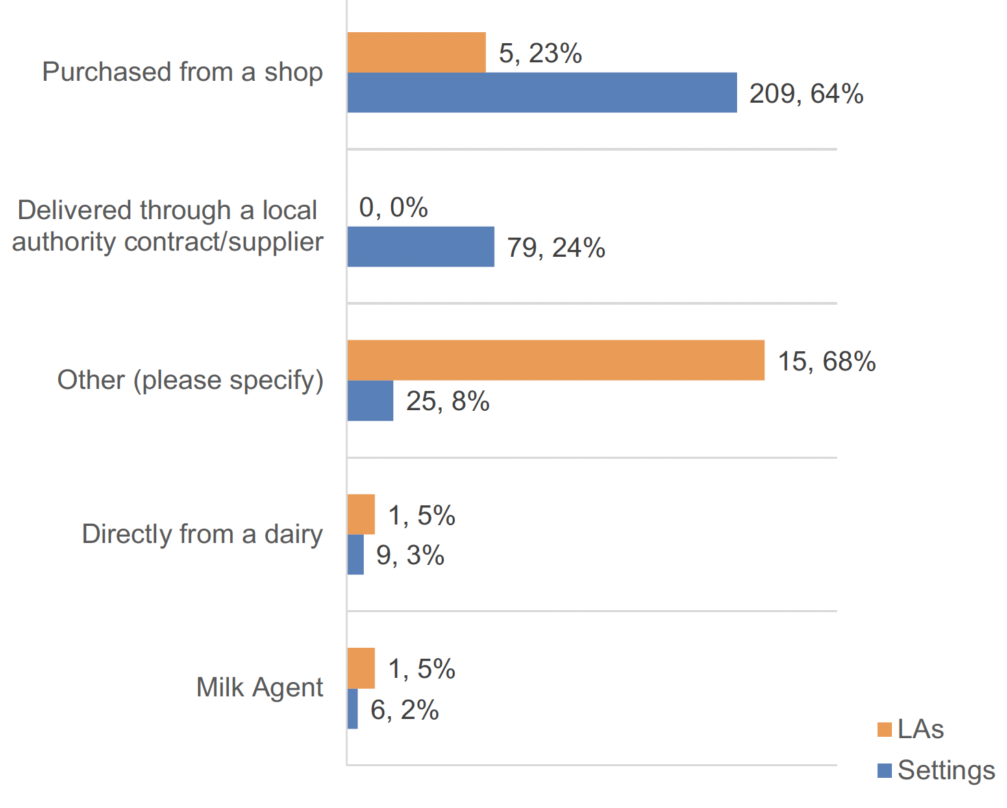 Horizontal bar chart showing how settings source non-dairy alternatives. There was a total of 23 responses from local authorities and 328 from settings. In this figure “purchased from a shop” and “other” were the highest responses from settings and “other” was the most commons response from local authorities. For both settings and local authorities, “delivered through local authority contract/supplier”, “direct from a dairy” and “milk agent” had the least responses.