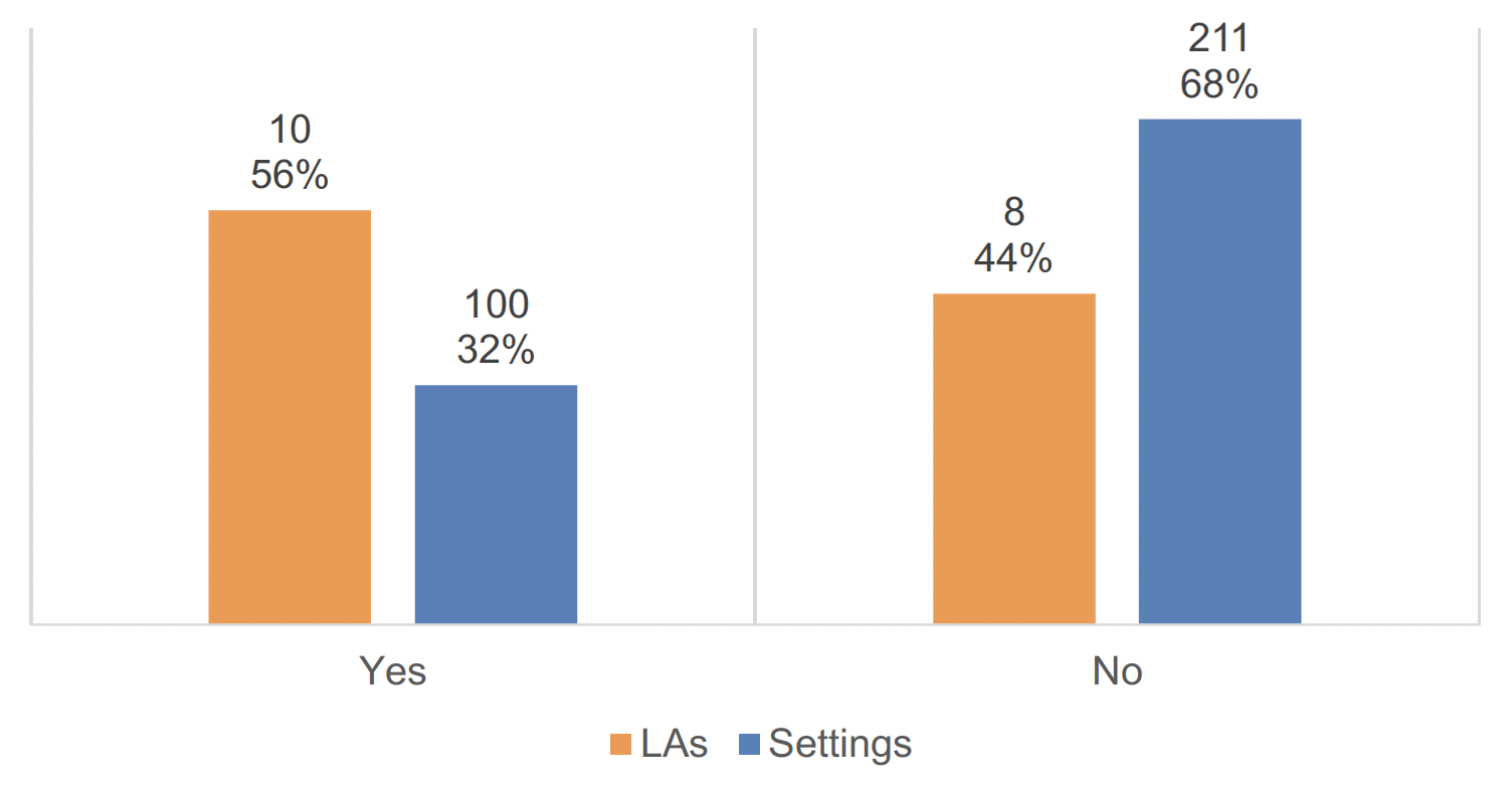 Horizontal bar chart showing the number of local authorities and settings which used the Soya Drink Specification outlined within Annex B of the Scottish Milk and Healthy Snack Scheme Statutory Guidance to make purchasing decisions of non-dairy alternative drinks. In this figure the majority of local authorities responded “yes” to using the guidance whereas the majority of setting responded “no”. 