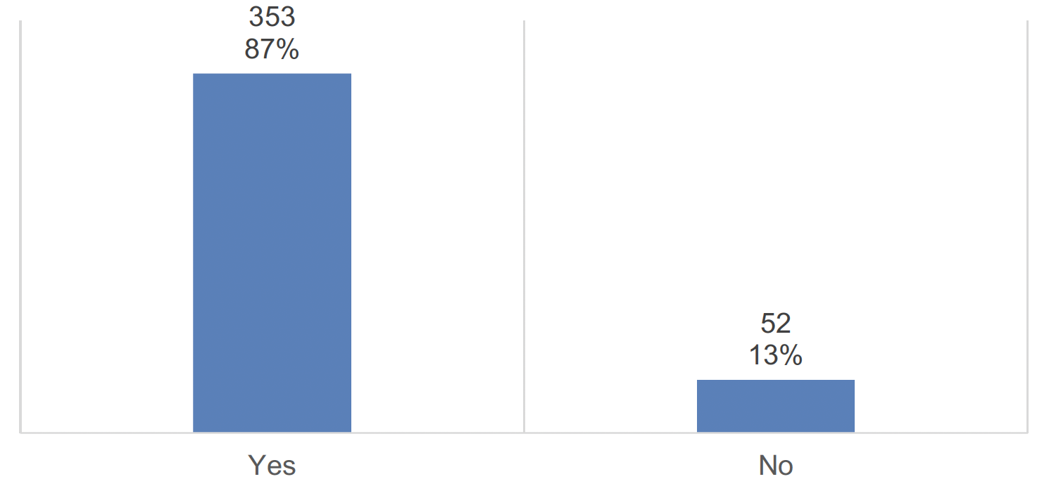 Horizontal bar chart showing the number of childcare settings that currently offer any meal or snack in addition to that provided under the Scottish Milk and Healthy Snack Scheme. There was a total of 405 responses. In this figure the vast majority of settings responded yes.