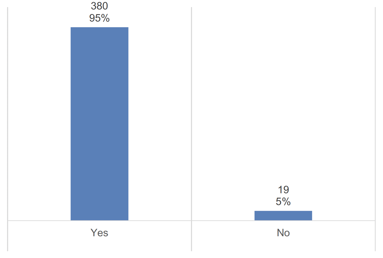 Horizontal bar chart showing the number of childcare settings that prior to enrolment in the Scottish Milk and Healthy Snack Scheme provided any meal of snack. There was a total of 399 responses. In this figure the vast majority of settings responded “yes”.