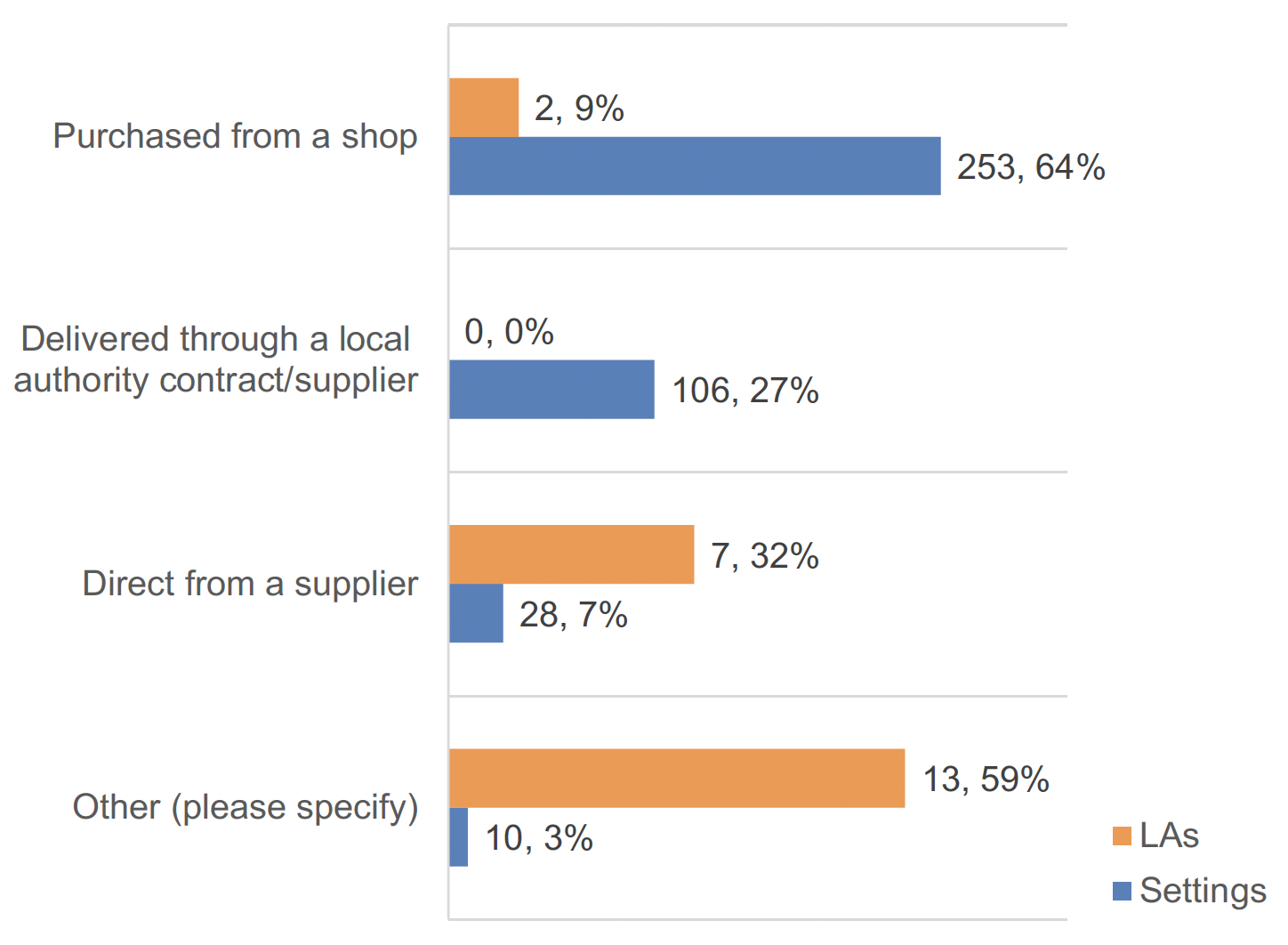 Horizontal bar chart showing how local authorities and childcare settings source the healthy snack portions. There were 22 responses from local authorise and 397 from settings. In this figure the majority local authorities responded “other”, whilst the majority of settings responded “purchased from a shop”. “Delivered through a local authorly contract/supplier” and “direct from a supplier” had the least amount of responses. 