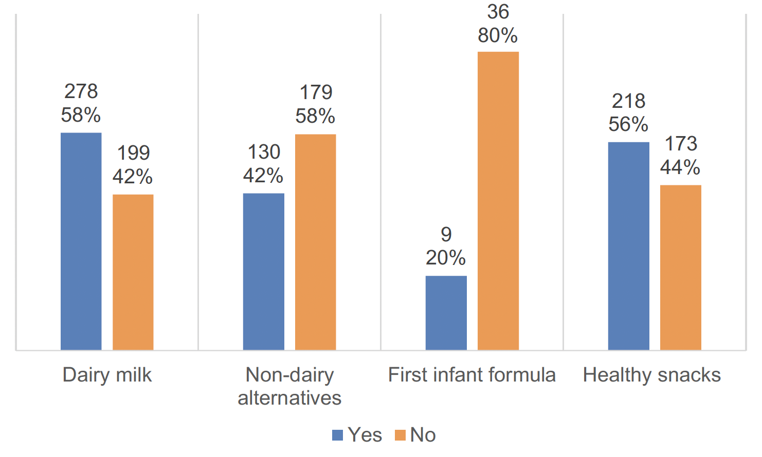 Vertical bar chart showing the number of settings where the local authority looks after the costs and supply contracts for dairy milk, non-dairy alternatives, first infant formula and healthy snacks. In this figure the majority of settings responded with “yes” to diary milk and healthy snacks whilst majority of responded “no” to non-dairy alternatives and first infant formula.