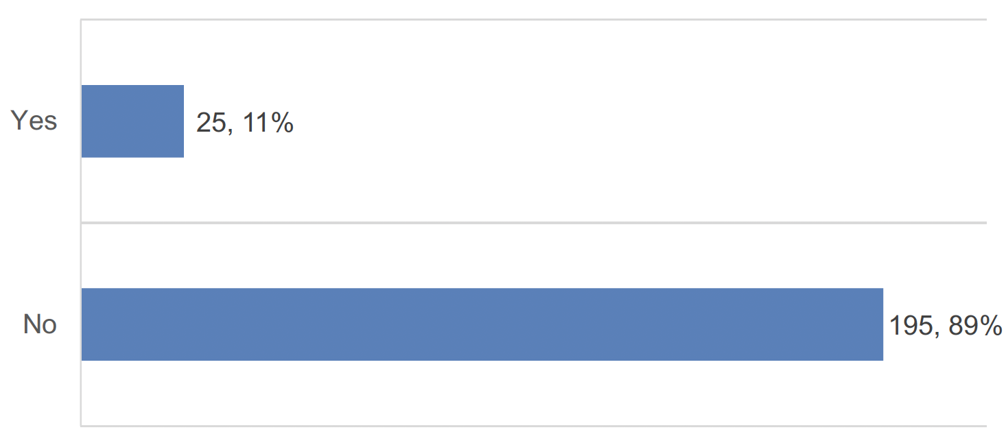 Horizontal bar chart showing the number of settings which have a single contract that covers the supply of milk, non-dairy alternatives and first infant formula and which commits them to a supplier for a certain period. There was a total of 220 responses. In this figure the majority of responses were “no”.