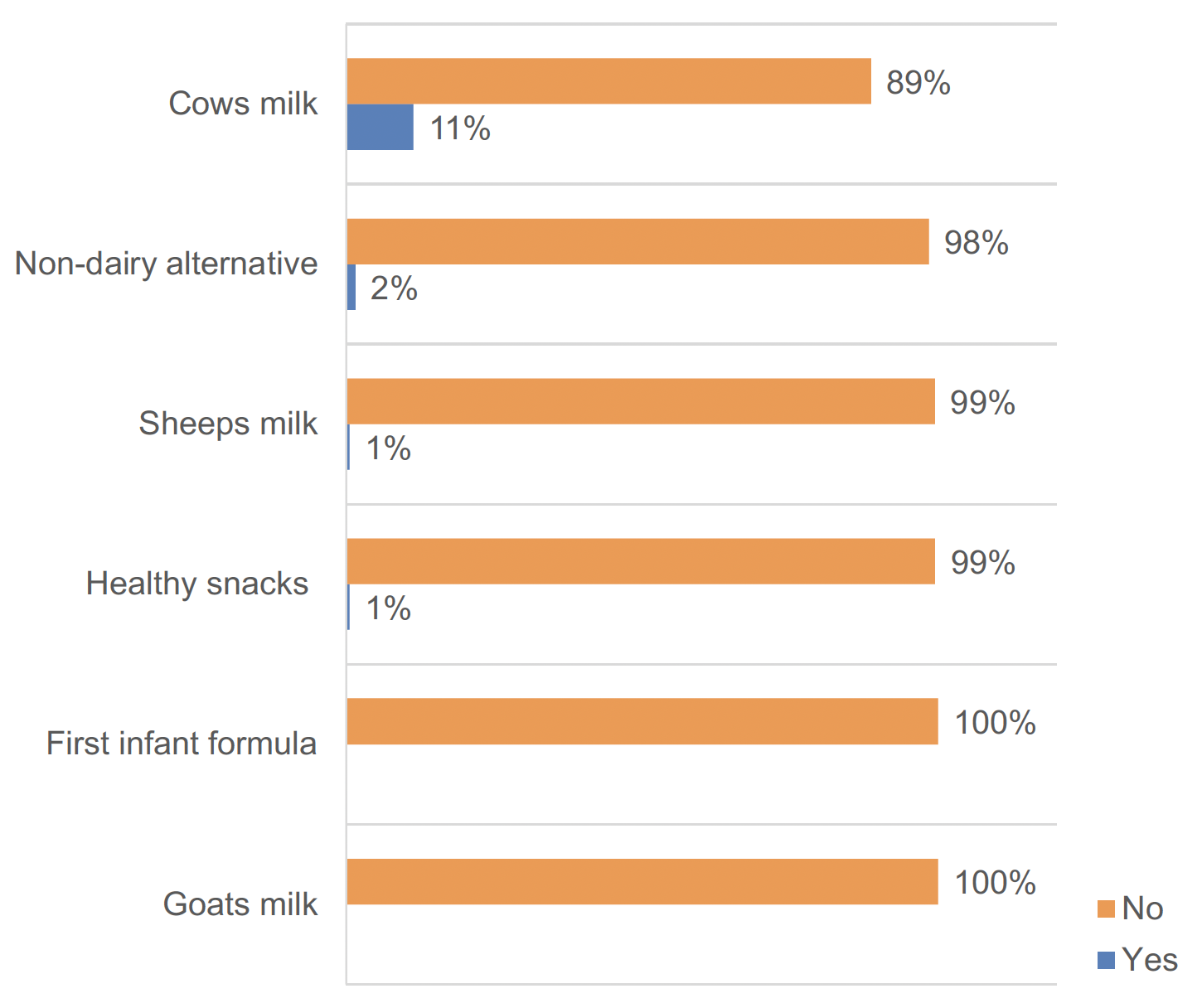 Horizontal bar chart showing the number of settings which have a for the supply of cows milk, non-dairy alternatives, sheep milk, healthy snacks, first infant formula and goats milk. There was a total 194 responses. In this figure the majority of responses were “no”.