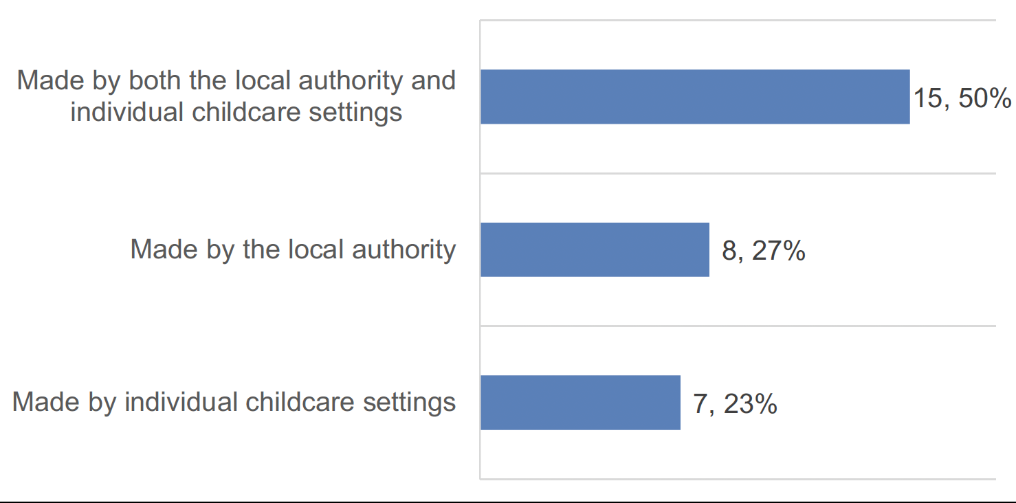 Horizontal bar chart showing where costs and purchasing decisions for the Scottish Milk and Healthy Snack Scheme are made centrally by the local authority or by individual childcare settings. There were a total of 30 responses. In this figure the majority of responses were made by both the local authority and individual childcare settings, There were less responses to “made by local authority” and “made by individual settings”.