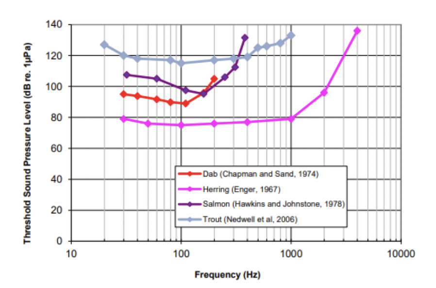 Figure from Nedwell & Marson (2012) article.