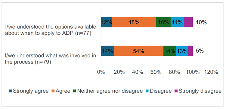 A stacked bar chart that shows the proportions of respondents to the survey questions 'I/we understood the options available about when to apply to ADP' and 'I/we understood what was involved in the process' who answered strongly agree, agree, neither agree nor disagree, disagree or disagree strongly.