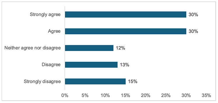 A bar chart showing the proportion of respondents who chose the responses strongly agree, agree, neither agree nor disagree, disagree, or disagree strongly, to the statement 'My application was handled within a reasonable time frame'. 