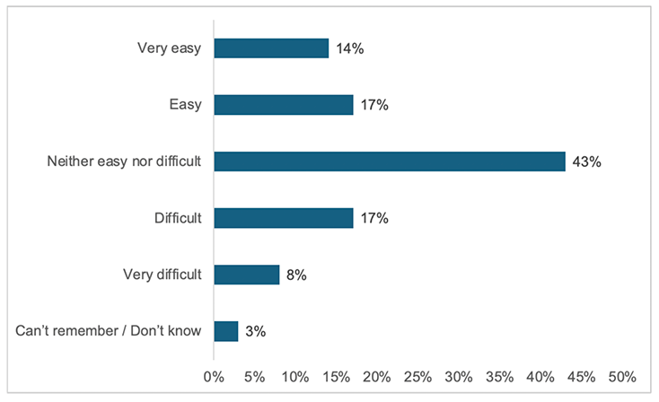 A bar chart showing the proportion of respondents who chose the responses very easy, easy, neither easy nor difficult, difficult, very difficult, or can't remember/don't know, to the question 'Overall, how easy or difficult did you find the application process?'. 