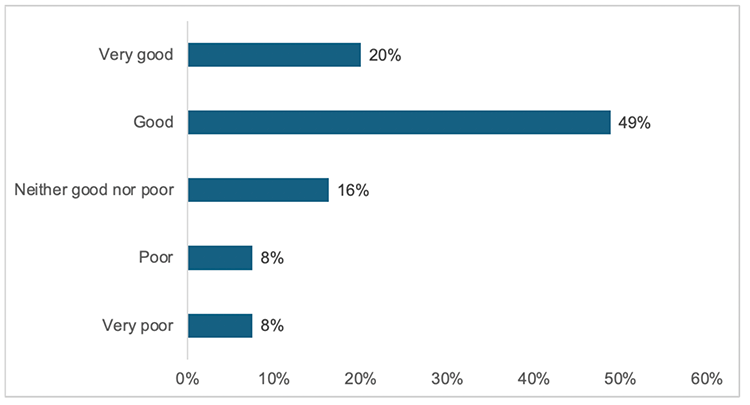 A bar chart showing the proportion of respondents who chose the responses very good, good, neither good nor poor, poor, very poor, to the question 'Overall, how would you describe your experience of applying for ADP?'. 