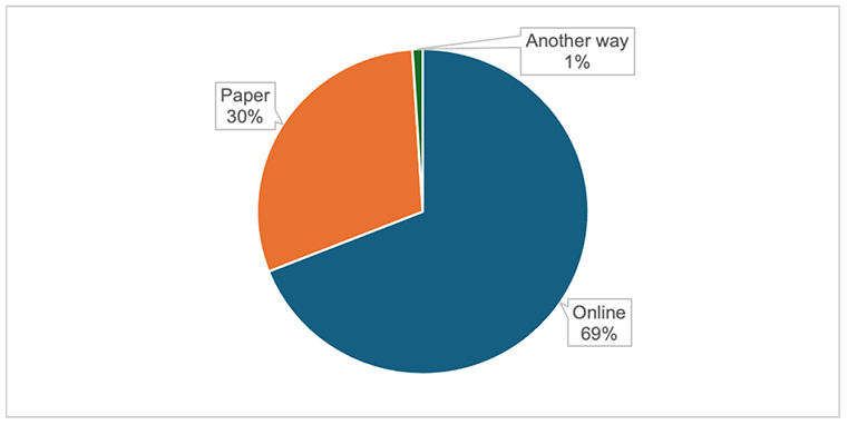 A pie chart that shows the proportion of respondents who chose the options online, paper or another way, in response to the question 'Did you apply online or on paper?'.