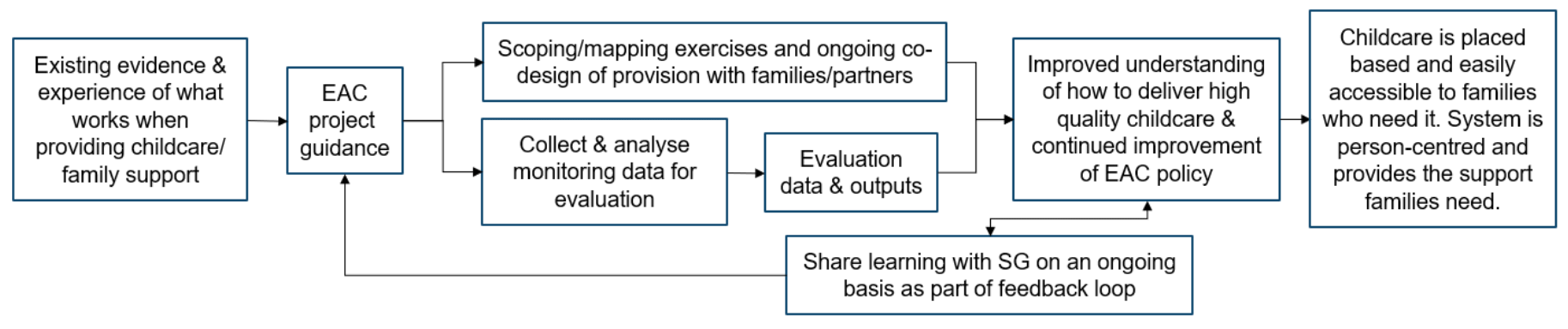 Scoping, co-design and monitoring activities are expected to lead to an improved understanding of how to deliver high quality childcare. This is expected to lead to childcare that is placed based, accessible and person-centred. A full written description of this causal pathway can be found in Appendix A.