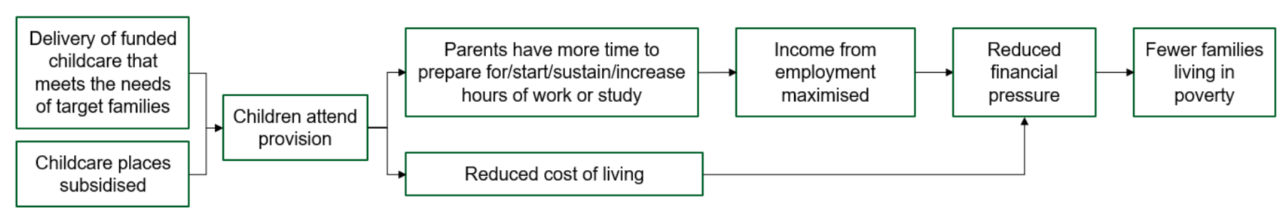 Children attending EAC childcare is expected to lead to parents being more able to work and maximise income from employment. It is also expected to reduce their cost of living. Reducing financial pressure in this way is expected to contribute to fewer families living in poverty. A full written description of this causal pathway can be found in Appendix A.