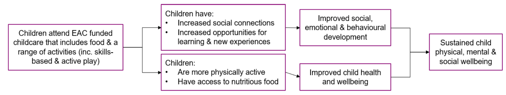 EAC childcare is expected to lead to children having increased social connections, opportunities for learning, being active and access to nutritious food. This is expected to lead to improved physical, mental and social wellbeing. A full written description of this causal pathway can be found in Appendix A.A diagram showing the elements of causal pathway 3 described in the text. Activities and outcomes are in separate boxes, linked by arrows.