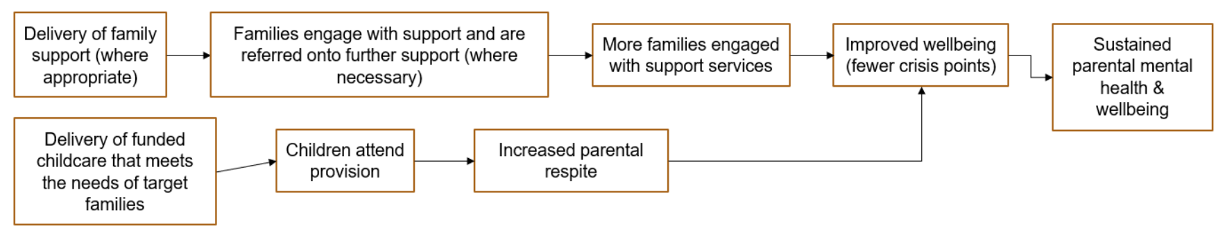 Provision of EAC family support is anticipated to lead to more families engaging with support, leading to improved and sustained parental wellbeing. At the same time, children attending EAC childcare should increase parental respite and also contribute to improved parental wellbeing. A full written description of this causal pathway can be found in Appendix A.