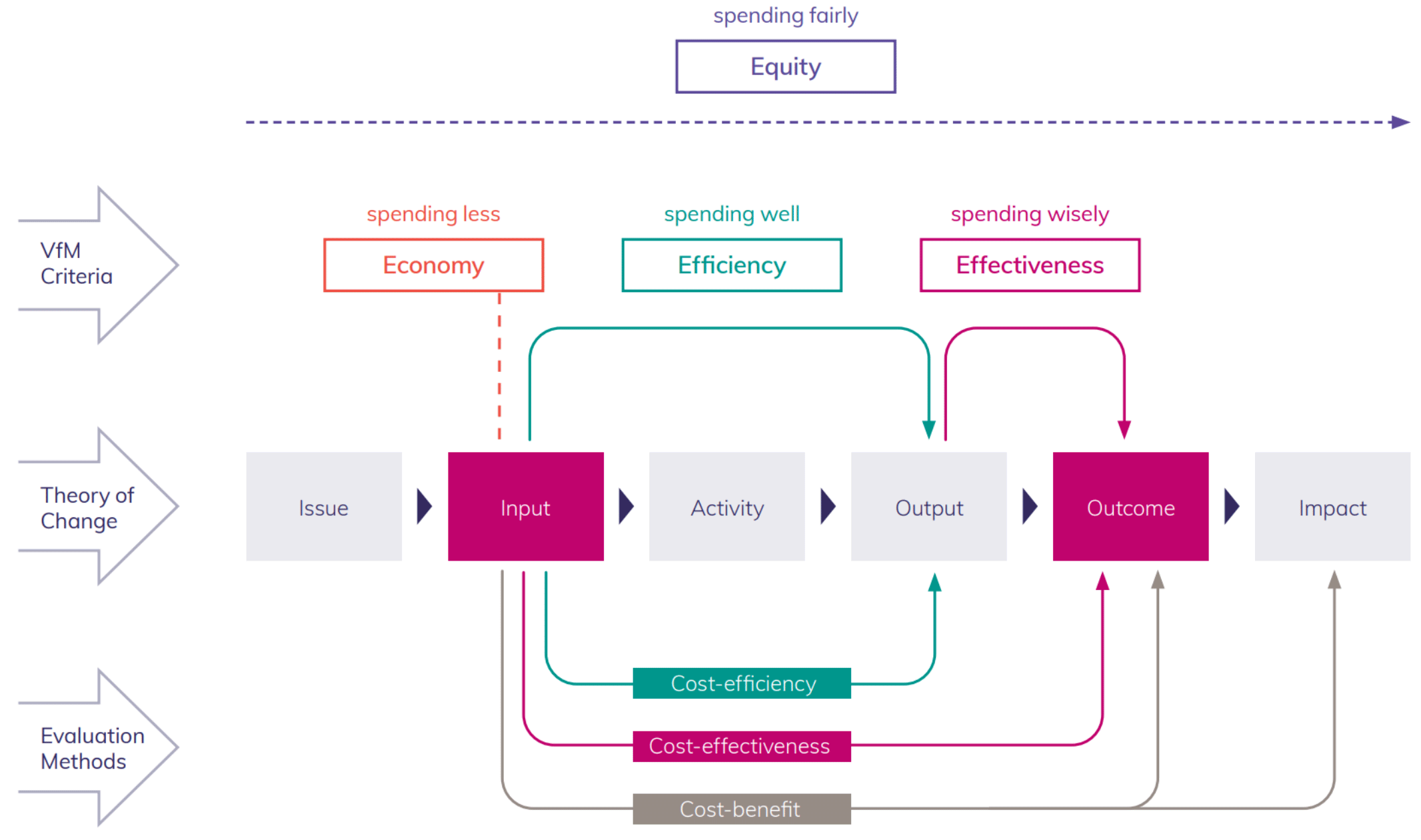 Economy looks at the cost-benefit relationship between inputs and outcomes/impacts. Efficiency concerns inputs and outputs. Effectiveness looks at the cost-effectiveness between inputs and outcomes, and how outputs translate into outcomes. Equity cuts across the entire theory of change.